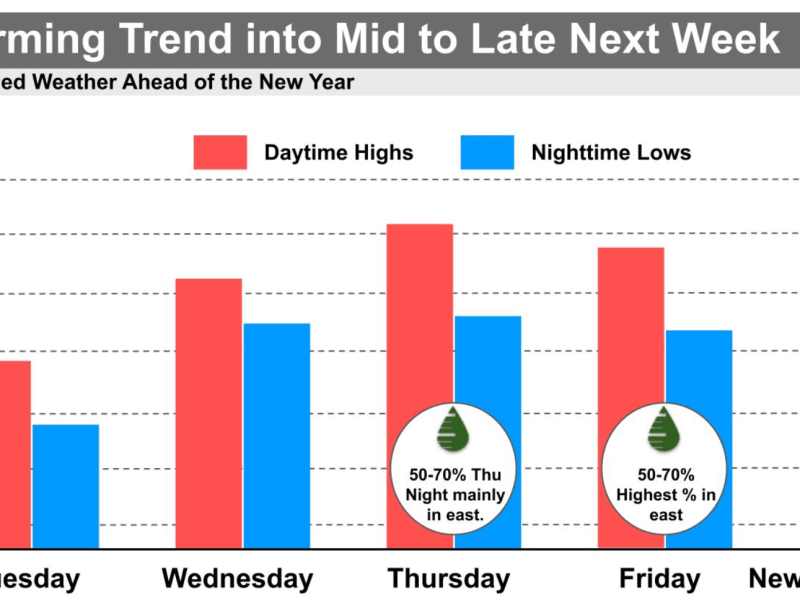 weather temperature chart